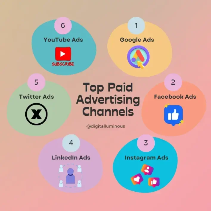 Choosing the Right Paid Advertising Channels